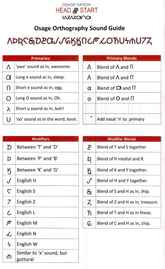 Osage Orthography Sound Guide